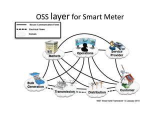 OSS layer for Smart Meter
 