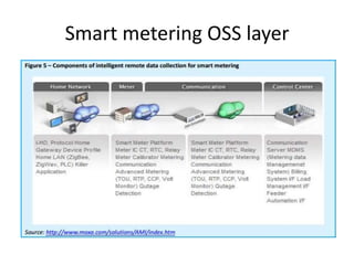 Smart metering infrastructure Architecture and analytics