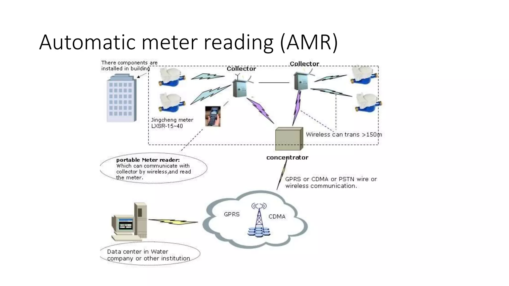 Automatic meter reading (AMR)
 