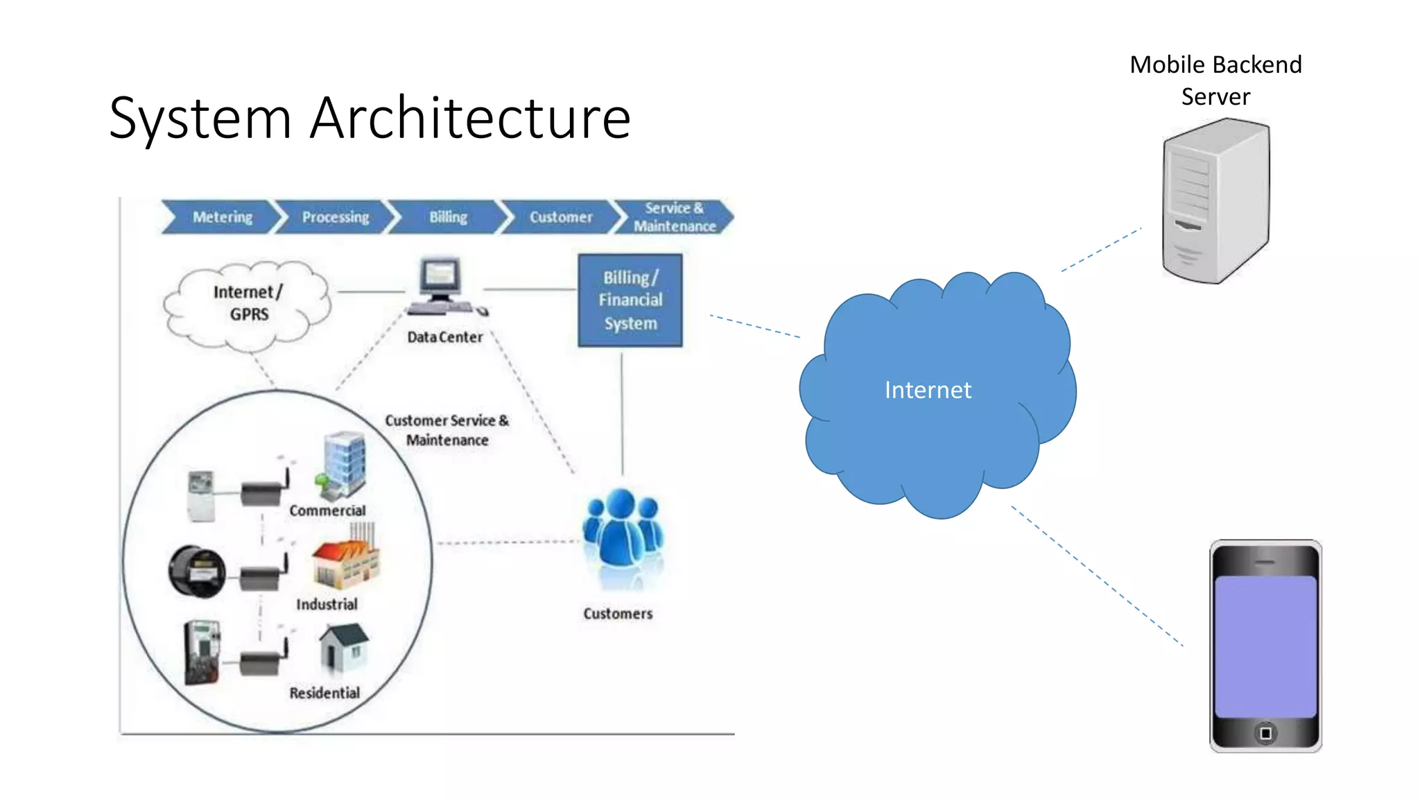 System Architecture
Mobile Backend
Server
Internet
 
