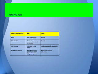 Smart Meter- Overview of System and Capabilities | PPSX