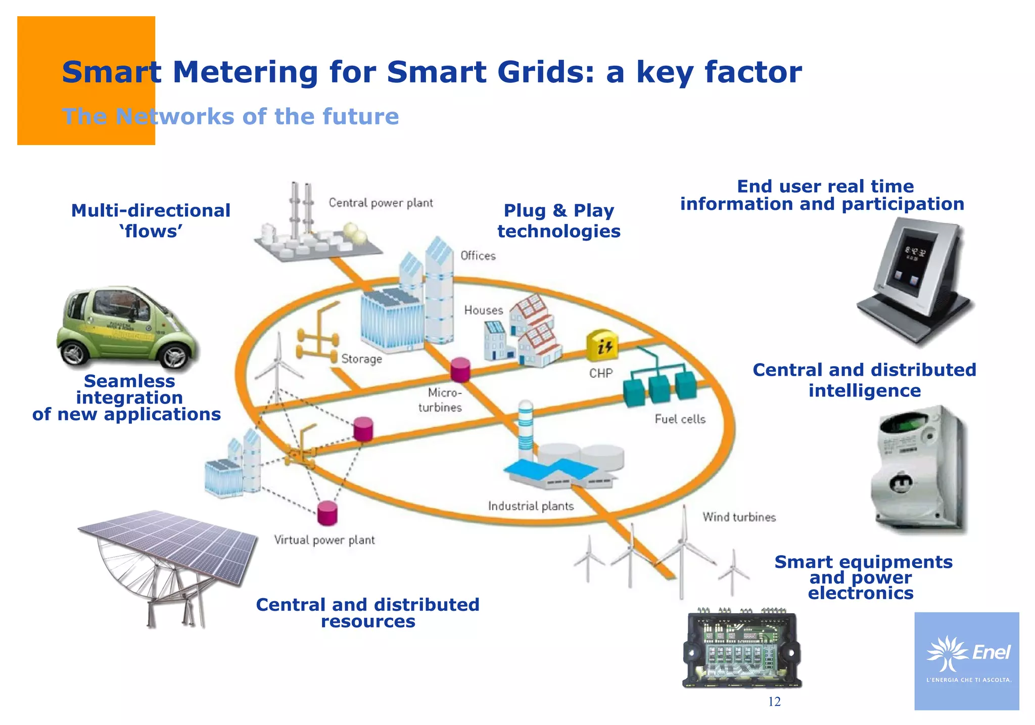 Smart Metering for Smart Grids: a key factor The Networks of the future Central and distributed  resources  Smart equipments and power  electronics  Central and distributed intelligence Seamless integration of new applications  End user real time information and participation  Multi-directional ‘flows’ Plug & Play technologies 