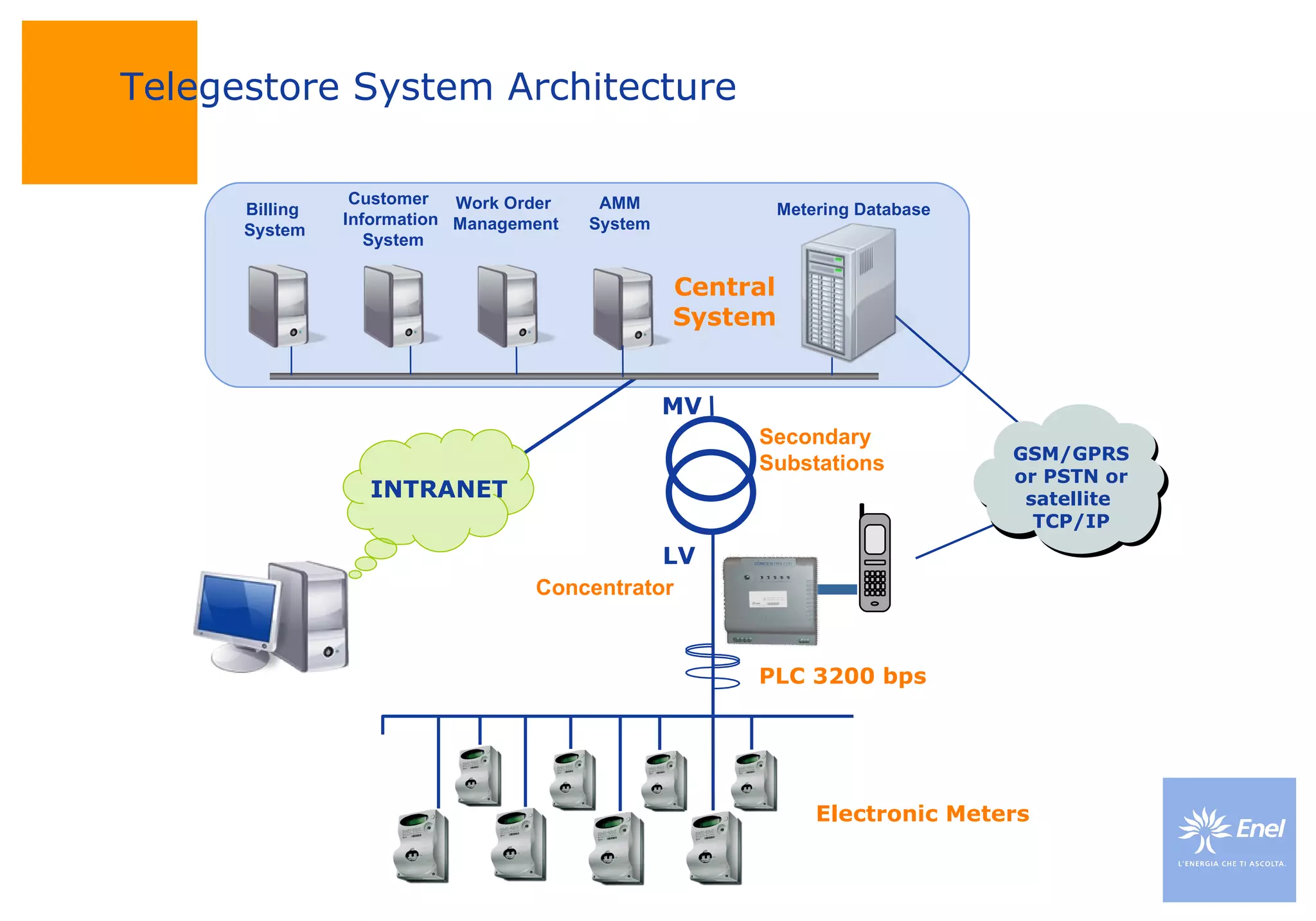 Telegestore System Architecture PLC 3200 bps LV MV Electronic Meters INTRANET Concentrator Customer  Information  System Central System Work Order  Management Billing  System Metering Database Secondary Substations GSM/GPRS or PSTN or satellite  TCP/IP AMM System 