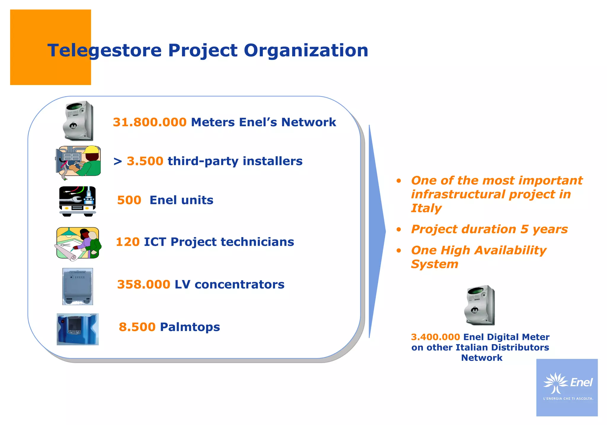 Telegestore Project Organization >  3.500  third-party installers 120  ICT Project technicians 31.800.000  Meters Enel’s Network 358.000  LV concentrators 8.500  Palmtops 3.400.000  Enel Digital Meter  on other Italian Distributors  Network 500   Enel units One of the most important infrastructural project in Italy Project duration 5 years One High Availability System  
