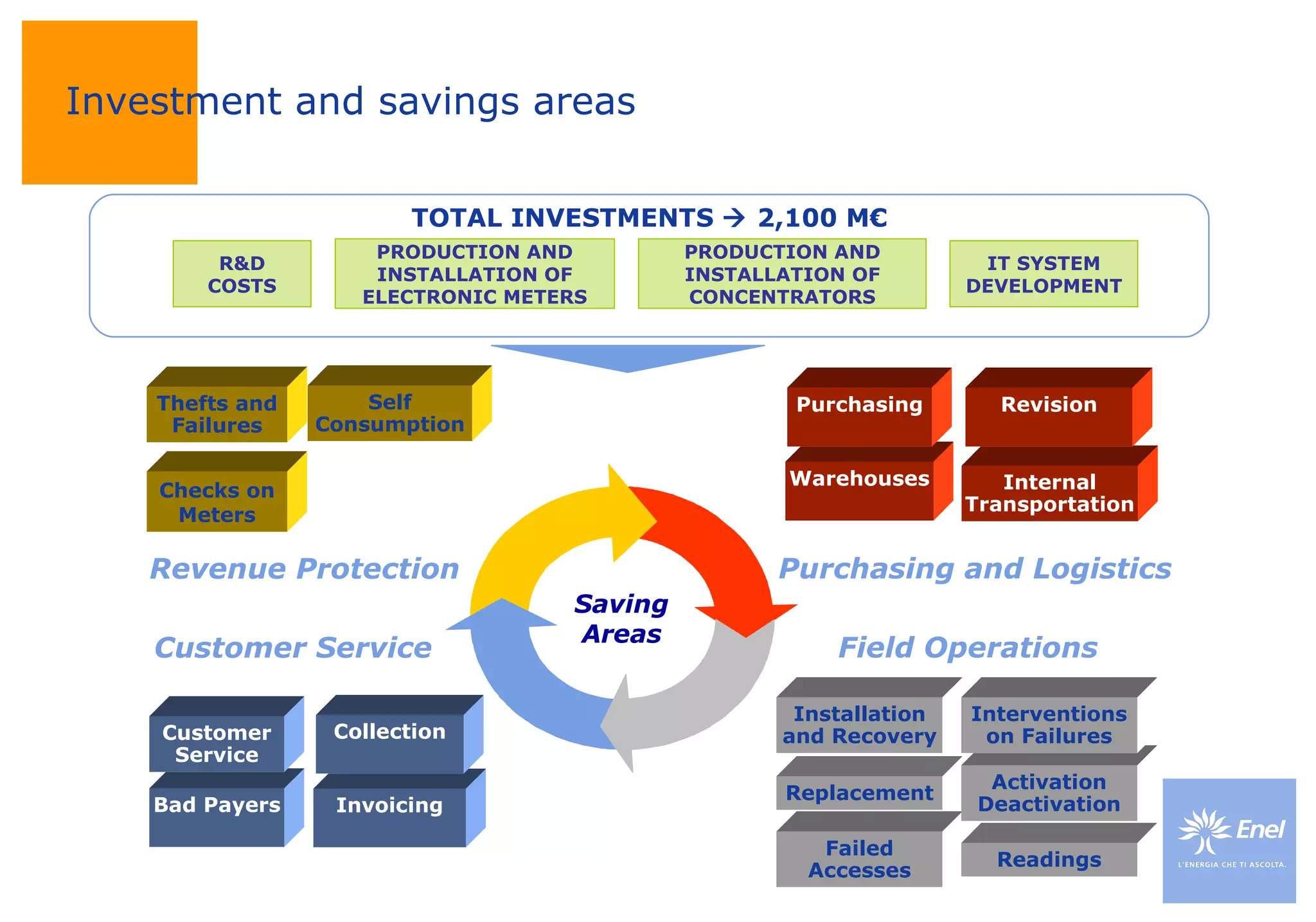 Investment and savings areas Failed Accesses Saving Areas Purchasing and Logistics Field Operations Customer Service Revenue Protection Readings Replacement Activation Deactivation Installation and Recovery Interventions on Failures Bad Payers Invoicing Customer Service Collection Self Consumption Warehouses Internal Transportation Purchasing Revision R&D COSTS PRODUCTION AND INSTALLATION OF ELECTRONIC METERS PRODUCTION AND INSTALLATION OF CONCENTRATORS IT SYSTEM DEVELOPMENT TOTAL INVESTMENTS    2,100 M€ Thefts and Failures Checks on Meters 