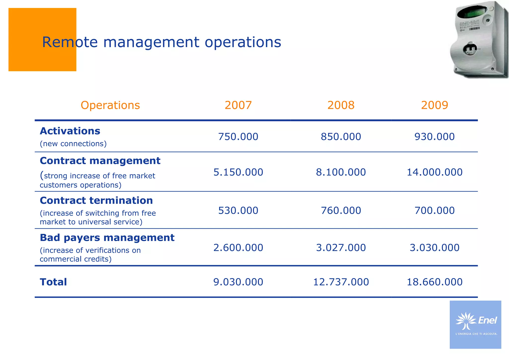 Remote management operations  12.737.000 3.027.000 760.000 8.100.000 850.000 2008 3.030.000 2.600.000 Bad payers management (increase of verifications on commercial credits) 9.030.000 530.000 5.150.000 750.000 2007 18.660.000 Total 700.000 Contract termination (increase of switching from free market to universal service) 14.000.000 Contract management ( strong increase of free market customers operations) 930.000 Activations (new connections) 2009 Operations 