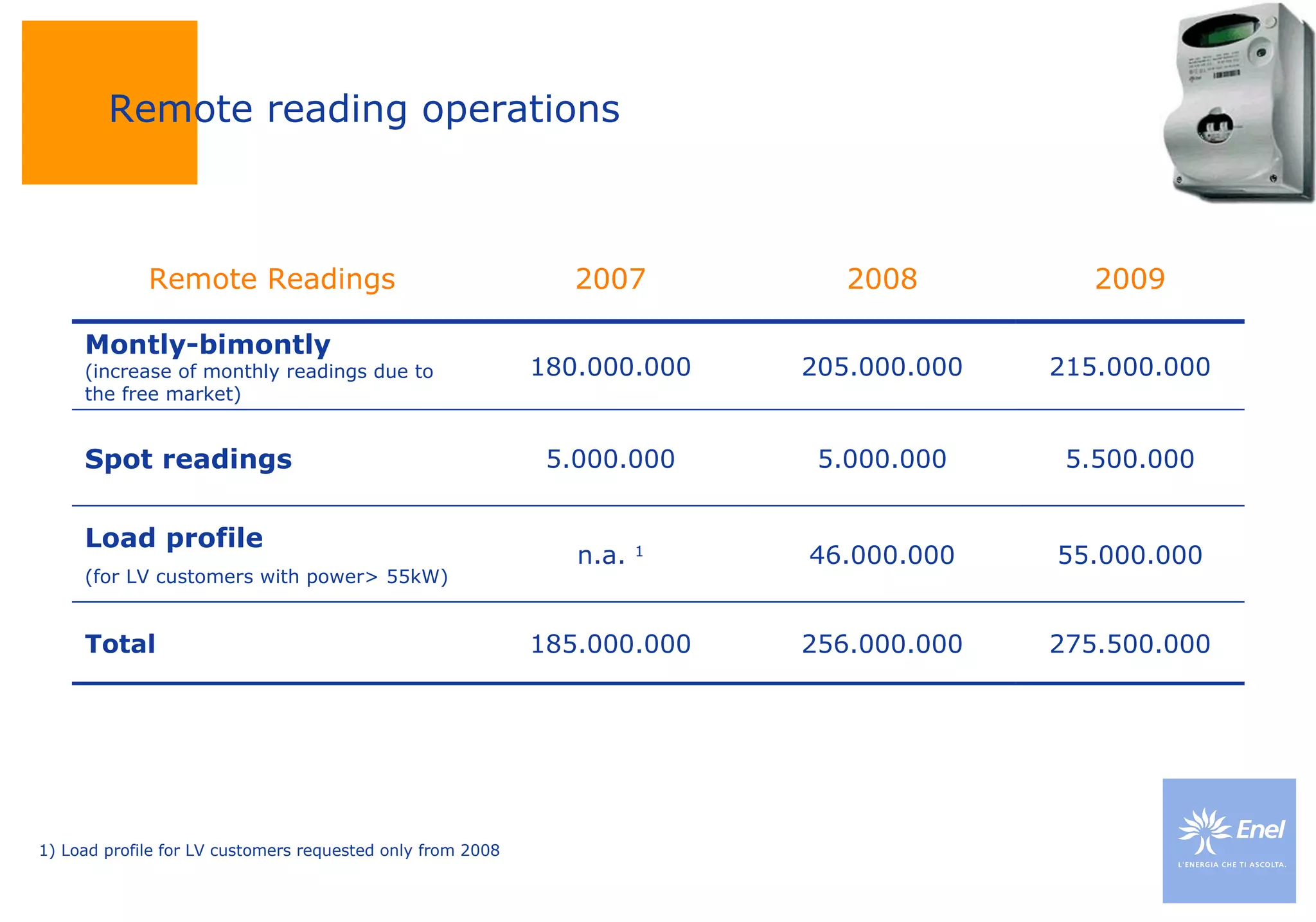 Remote reading operations  1) Load profile for LV customers requested only from 2008 256.000.000 46.000.000 5.000.000 205.000.000 2008 185.000.000 n.a.  1 5.000.000 180.000.000 2007 275.500.000 Total 55.000.000 Load profile (for LV customers with power> 55kW) 5.500.000 Spot readings 215.000.000 Montly-bimontly (increase of monthly readings due to the free market) 2009 Remote Readings 