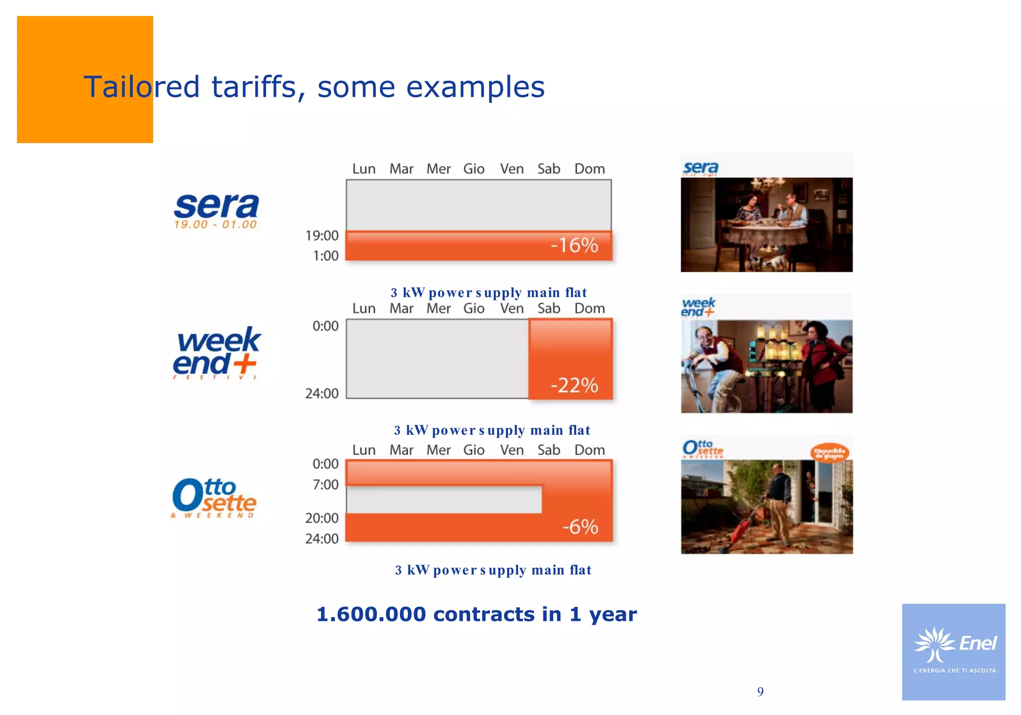 3 kW power supply main flat  3 kW power supply main flat Tailored tariffs, some examples 3 kW power supply main flat 1.600.000 contracts in 1 year 