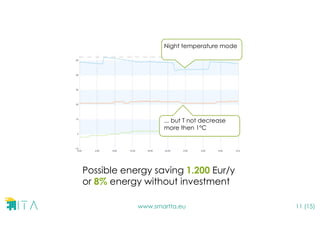www.smartta.eu 11 (15)
Night temperature mode
... but T not decrease
more then 1°C
Possible energy saving 1.200 Eur/y
or 8% energy without investment
 