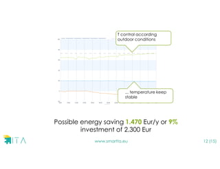 www.smartta.eu 12 (15)
... temperature keep
stable
T control according
outdoor conditions
Possible energy saving 1.470 Eur/y or 9%
investment of 2.300 Eur
 