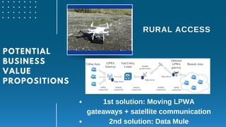 POTENTIAL
BUSINESS
VALUE
PROPOSITIONS
RURAL ACCESS
1st solution: Moving LPWA
gateaways + satellite communication
2nd solution: Data Mule
 