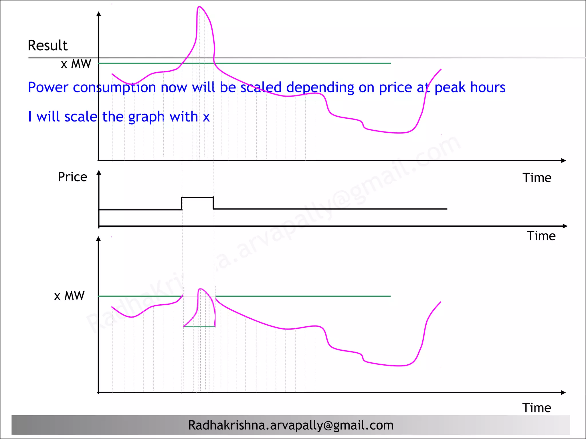 Result
     x MW
Power consumption now will be scaled depending on price at peak hours

I will scale the graph with x



                                                             il. c om
                                                        ma
    Price                                                               Time


                                                lly@g
                                        va pa                           Time

                                a. ar
                       rishn
    x MW
                ha   K
            Rad


                                                                        Time
                         Radhakrishna.arvapally@gmail.com
 