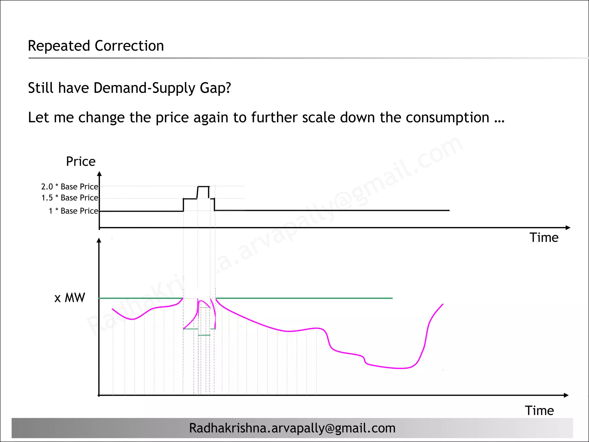 Repeated Correction

Still have Demand-Supply Gap?

Let me change the price again to further scale down the consumption …

       Price
                                                              il. c om
 2.0 * Base Price
                                                       g ma
                                                 ly@
 1.5 * Base Price


                                              al
   1 * Base Price


                                         ap
                                     arv
                                                                         Time


                             hn   a.
                        K ris
                   ha
    x MW

               Rad


                                                                         Time
                           Radhakrishna.arvapally@gmail.com
 