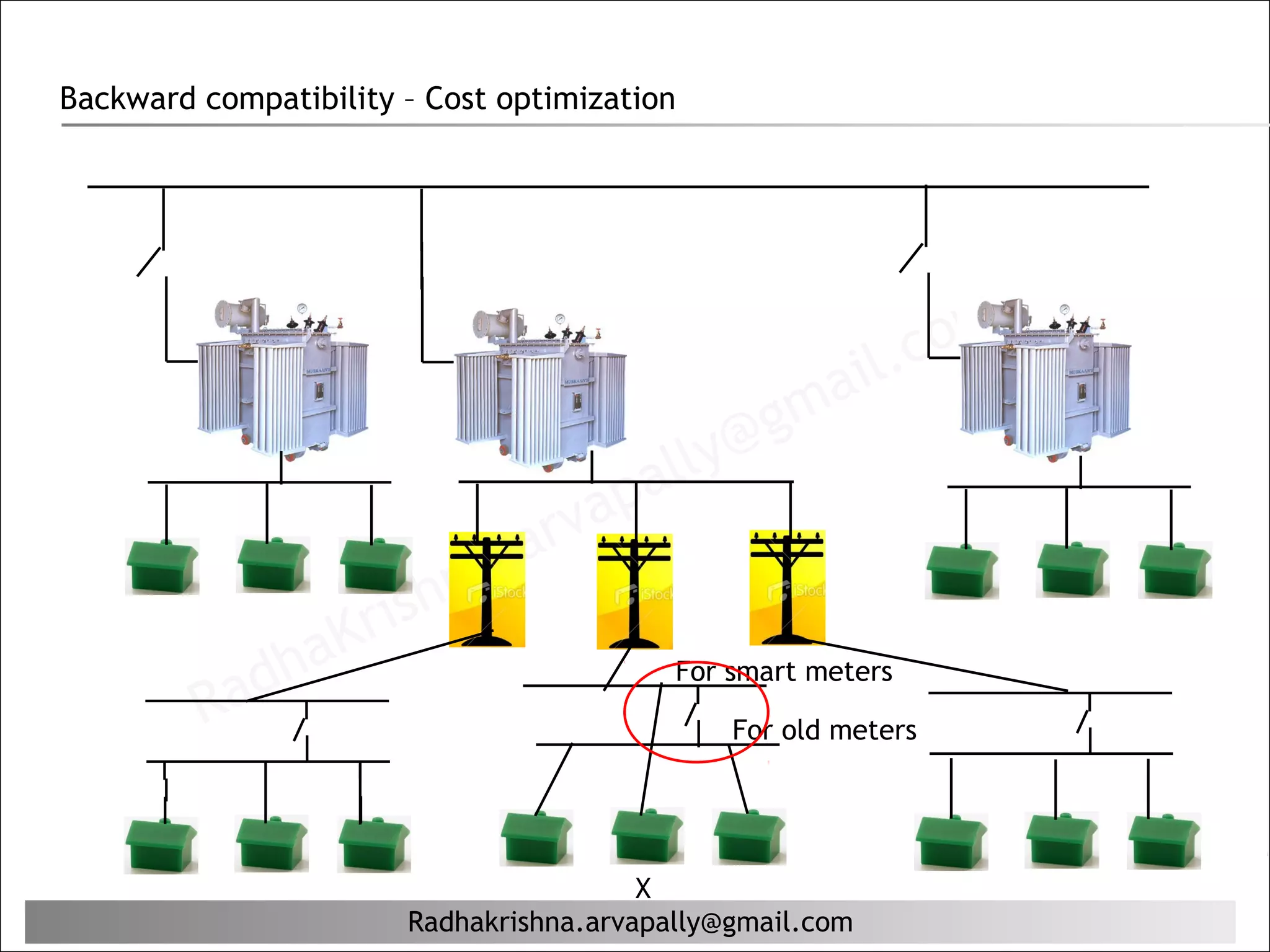 Backward compatibility – Cost optimization




                                                          il. c om
                                                  g ma
                                         al ly@
                                    ap
                             a. arv
                     rishn
             ha    K
          ad
                                         •For smart meters
         R                                    For old meters




                                        X
                       Radhakrishna.arvapally@gmail.com
 