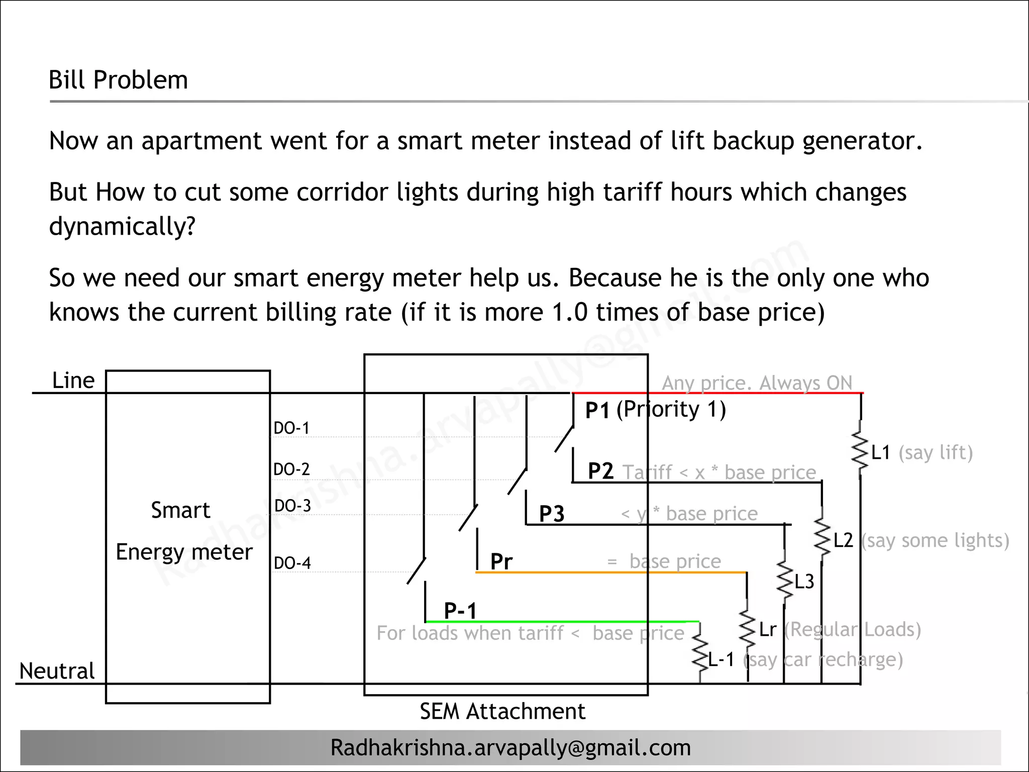 Bill Problem

  Now an apartment went for a smart meter instead of lift backup generator.
  But How to cut some corridor lights during high tariff hours which changes
  dynamically?


                                                                         il.
  So we need our smart energy meter help us. Because he is the only one who  c om
                                                                 ma
  knows the current billing rate (if it is more 1.0 times of base price)
                                                               g
   Line
                                                      al ly@       Any price. Always ON
                                            ap
                                        arv
                                                           P1 (Priority 1)
                         DO-1

                         DO-2
                              hn     a.                    P2 Tariff < x * base price
                                                                                            L1 (say lift)

             Smart
                         K ris
                         DO-3

                  ha
                                                      P3      < y * base price

               ad
                                                                                        L2 (say some lights)
          Energy meter
              R          DO-4                    Pr          = base price
                                                                                  L3
                                           P-1
                                    For loads when tariff < base price         Lr (Regular Loads)
                                                                         L-1 (say car recharge)
Neutral
                                        SEM Attachment
                                Radhakrishna.arvapally@gmail.com
 