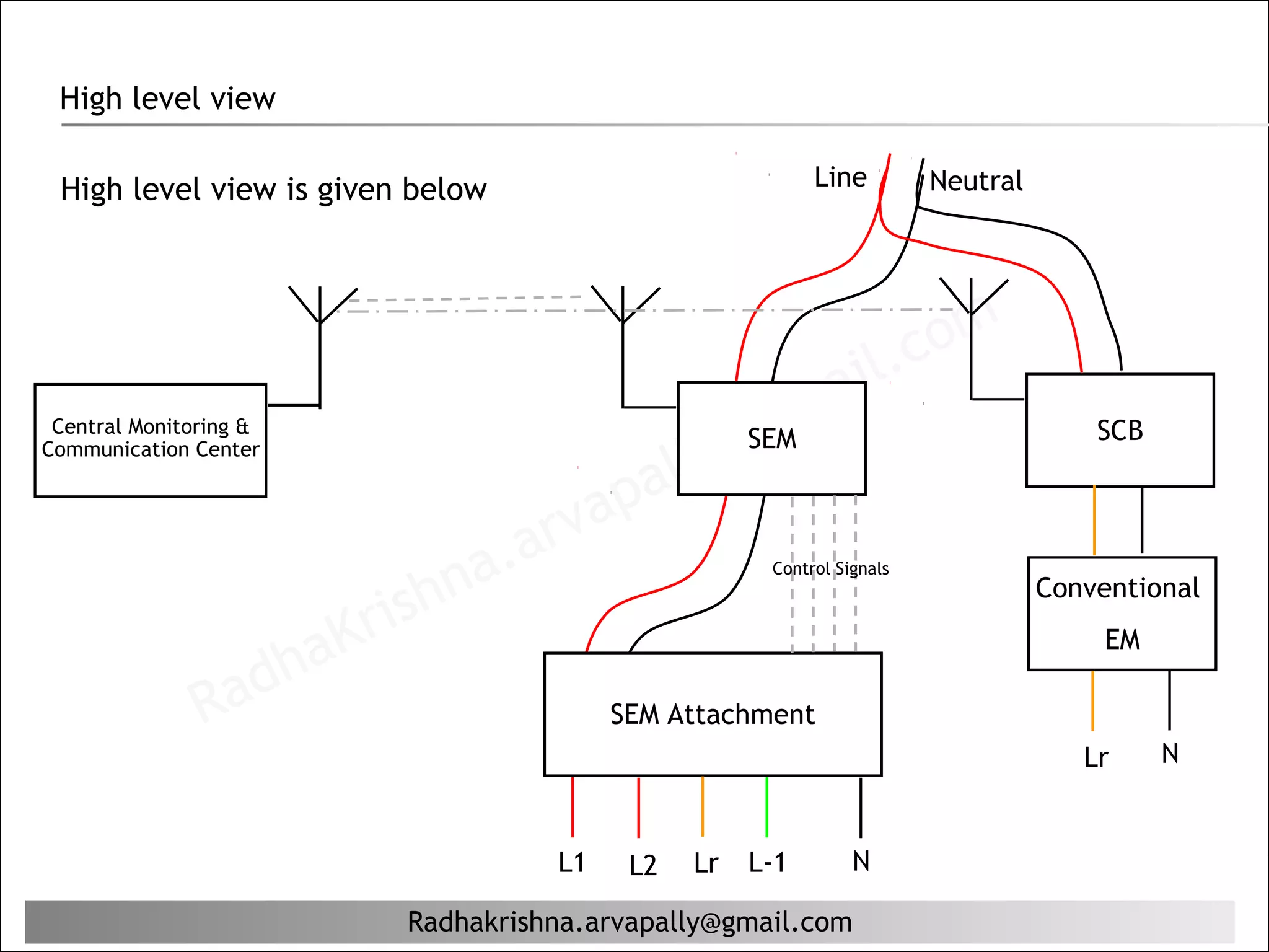 High level view

 High level view is given below                                    Line         Neutral




                                                                         il. c om
                                                               ma
 Central Monitoring &
Communication Center
                                                       ll  @g
                                                          y SEM
                                                                                              SCB


                                               va pa
                                       a. ar
                                  hn
                                                              Control Signals


                               ris
                                                                                          Conventional


                        ha   K                                                                 EM

               Rad                               SEM Attachment
                                                                                             Lr     N


                                           L1     L2    Lr   L-1        N

                                Radhakrishna.arvapally@gmail.com
 