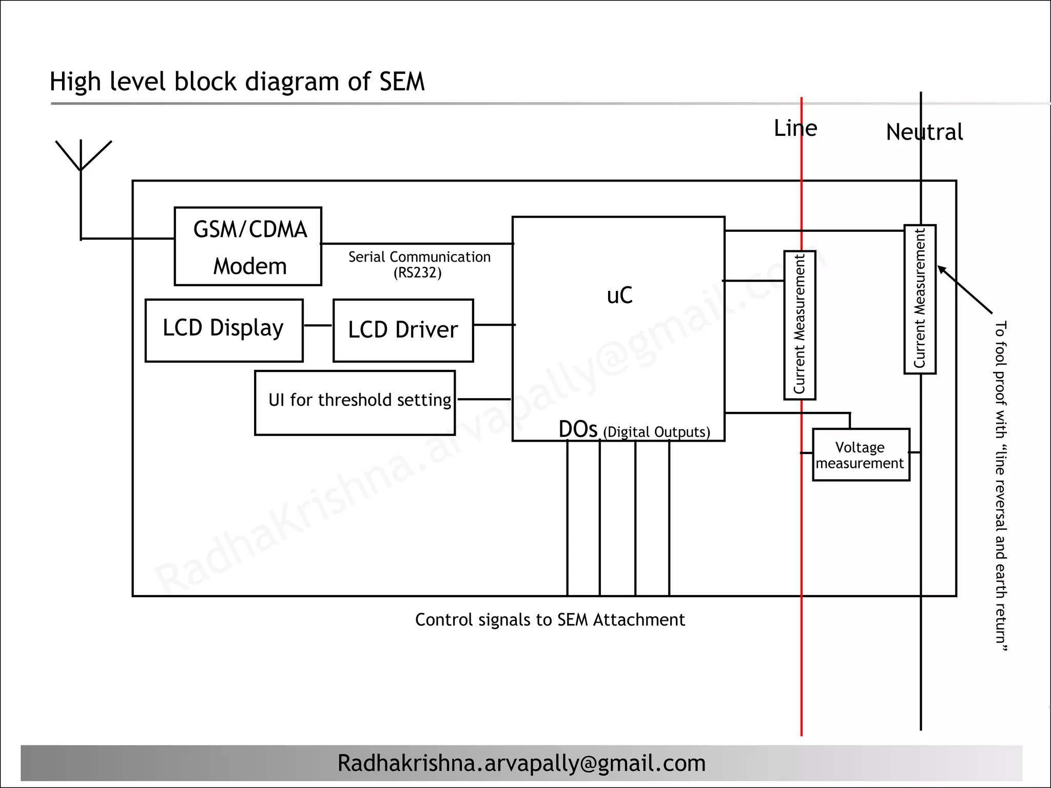 High level block diagram of SEM
                                                                                   Line                           Neutral



           GSM/CDMA




                                                                                                                        Current Measurement
                                                                                   c om
                            •Serial Communication
             Modem




                                                                                    Current Measurement
                                    (RS232)
                                                             uC
                                                                               il.
         LCD Display         LCD Driver
                                                                  g ma




                                                                                                                                              To fool proof with “line reversal and earth return”
                                                    al ly@
                                          ap
                  •UI for threshold setting


                                      arv
                                                       DOs (Digital Outputs)

                                   a.
                                                                                                            Voltage


                         hn
                                                                                                          measurement




                    K ris
          ad ha
         R
                                      Control signals to SEM Attachment




                           Radhakrishna.arvapally@gmail.com
 
