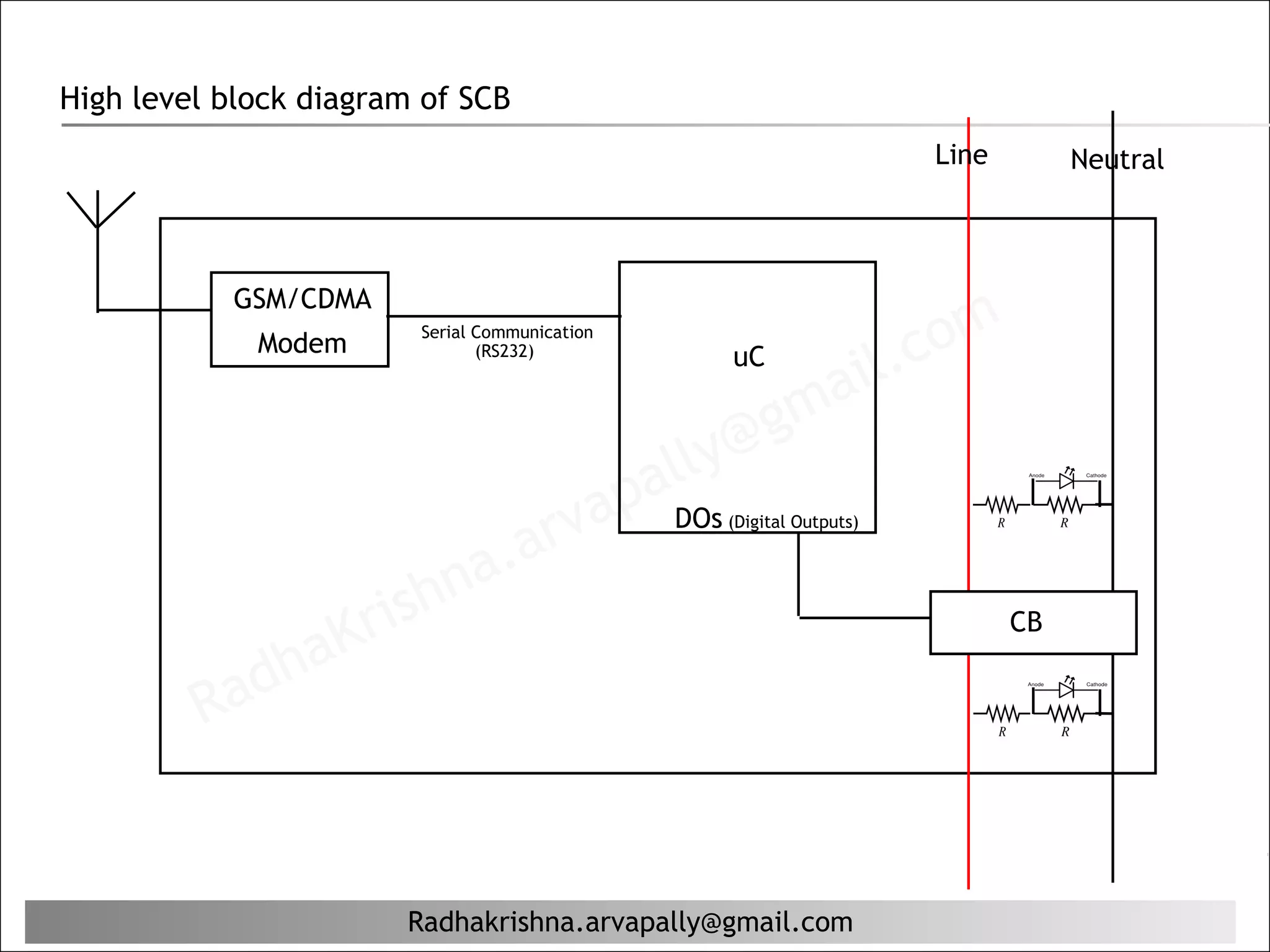 High level block diagram of SCB
                                                                             Line        Neutral



           GSM/CDMA

                                                                             c om
                        •Serial Communication


                                                                         il.
             Modem              (RS232)
                                                       uC

                                                            g ma
                                                al ly@
                                      ap
                                  arv
                                                 DOs (Digital Outputs)


                        hn     a.
                   K ris                                                            CB

          ad ha
         R


                       Radhakrishna.arvapally@gmail.com
 