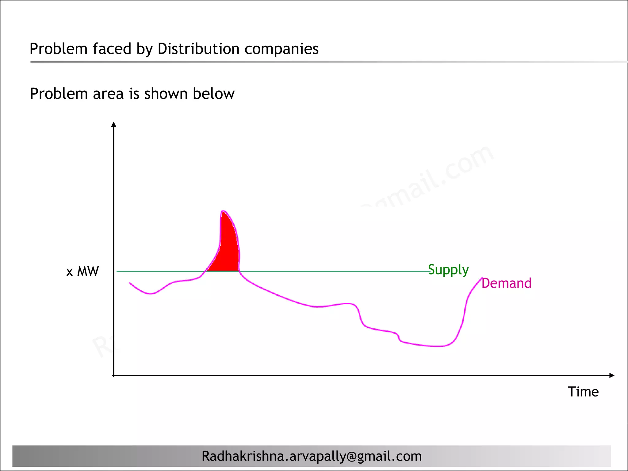 Problem faced by Distribution companies

Problem area is shown below




                                                          il. c om
                                                   g ma
                                          al ly@
                                     ap
    x MW
                              a. arv                      Supply

                         hn
                                                                   Demand

                    K ris
            ad ha
           R
                                                                            Time



                       Radhakrishna.arvapally@gmail.com
 