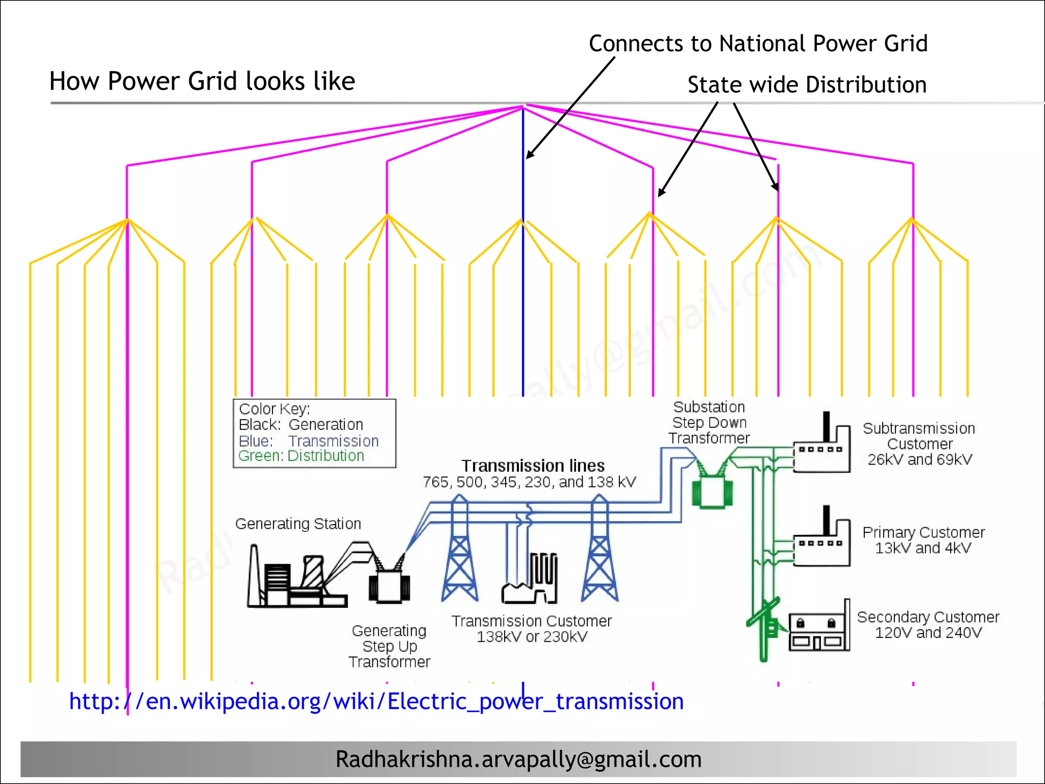 Connects to National Power Grid
How Power Grid looks like                                   State wide Distribution




                                                             il. c om
                                                    g ma
                                           al ly@
                                     ap
                              a. arv
                     rishn
             ha    K
         Rad

•http://en.wikipedia.org/wiki/Electric_power_transmission

                         Radhakrishna.arvapally@gmail.com
 