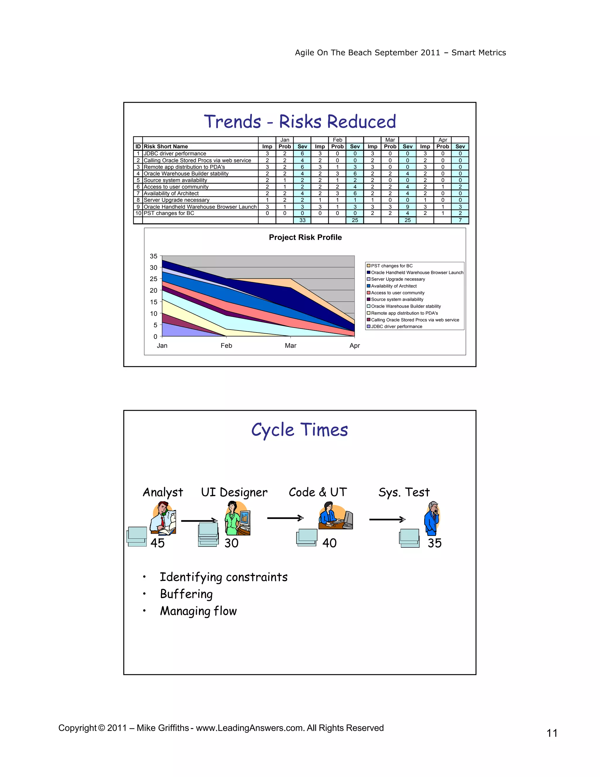 Agile On The Beach September 2011 – Smart Metrics




                                             Trends - Risks Reduced
                                                                            Jan                Feb                 Mar                          Apr
                  ID   Risk Short Name                               Imp   Prob    Sev   Imp   Prob   Sev   Imp    Prob       Sev        Imp   Prob   Sev
                   1   JDBC driver performance                        3      2      6     3     0       0    3      0          0          3      0     0
                   2   Calling Oracle Stored Procs via web service    2      2      4     2     0       0    2      0          0          2      0     0
                   3   Remote app distribution to PDA's               3      2      6     3     1       3    3      0          0          3      0     0
                   4   Oracle Warehouse Builder stability             2      2      4     2     3       6    2      2          4          2      0     0
                   5   Source system availability                     2      1      2     2     1       2    2      0          0          2      0     0
                   6   Access to user community                       2      1      2     2     2       4    2      2          4          2      1     2
                   7   Availability of Architect                      2      2      4     2     3       6    2      2          4          2      0     0
                   8   Server Upgrade necessary                       1      2      2     1     1       1    1      0          0          1      0     0
                   9   Oracle Handheld Warehouse Browser Launch       3      1      3     3     1       3    3      3          9          3      1     3
                  10   PST changes for BC                             0      0      0     0     0       0    2      2          4          2      1     2
                                                                                    33                 25                      25                      7


                                                                      Project Risk Profile

                           35
                                                                                                             PST changes for BC
                           30
                                                                                                             Oracle Handheld Warehouse Browser Launch
                           25                                                                                Server Upgrade necessary
                                                                                                             Availability of Architect
                           20                                                                                Access to user community
                                                                                                             Source system availability
                           15
                                                                                                             Oracle Warehouse Builder stability
                           10                                                                                Remote app distribution to PDA's
                                                                                                             Calling Oracle Stored Procs via web service
                            5                                                                                JDBC driver performance

                            0
                             Jan                    Feb                      Mar                      Apr




                                                               Cycle Times


                       Analyst              UI Designer                       Code & UT                           Sys. Test



                           45                        30                                    40                                              35

                       •        Identifying constraints
                       •        Buffering
                       •        Managing flow




Copyright © 2011 – Mike Griffiths - www.LeadingAnswers.com. All Rights Reserved
                                                                                                                                                            11
 