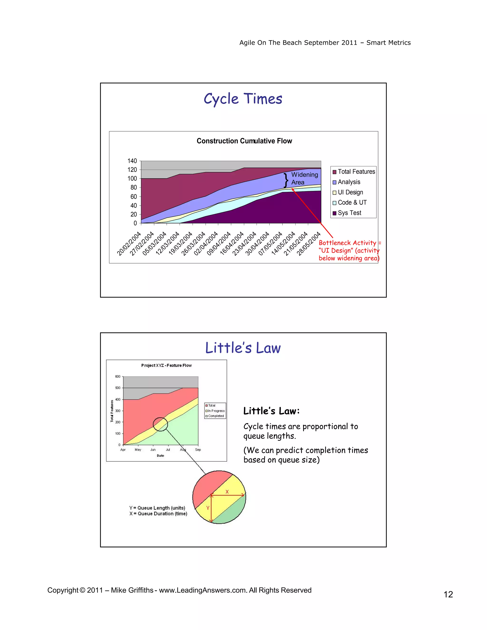 Agile On The Beach September 2011 – Smart Metrics




                                              Cycle Times

                                            Construction Cumulative Flow

                         140
                         120                                                               Total Features
                                                                          Widening
                         100
                          80
                                                                      }   Area             Analysis
                                                                                           UI Design
                          60
                          40                                                               Code & UT
                          20                                                               Sys Test
                           0
                       /0 04




                       /0 04




                       /0 04
                       /0 04
                       /0 04



                       /0 04

                       /0 04

                       /0 04
                       /0 04



                       /0 04


                       /0 04

                       /0 04
                       /0 04



                       /0 04
                               04
                     05 /2 0




                     09 /20




                     21 /2 0
                     27 /2 0


                     12 /2 0

                     19 /2 0

                     26 /2 0
                     02 /2 0




                     23 /2 0

                     30 /2 0

                     07 /2 0
                     14 /2 0


                     28 /2 0
                            20
                     16 /20


                                                                                     Bottleneck Activity =




                          5/
                          4
                          2




                          5
                          4

                          4
                          2


                          3

                          3

                          3

                          3




                          4

                          4

                          5


                          5
                                                                                     “UI Design” (activity
                       /0
                    20




                                                                                     below widening area)




                                               Little’s Law



                                                          Little’s Law:
                                                          Cycle times are proportional to
                                                          queue lengths.
                                                          (We can predict completion times
                                                          based on queue size)




Copyright © 2011 – Mike Griffiths - www.LeadingAnswers.com. All Rights Reserved
                                                                                                             12
 