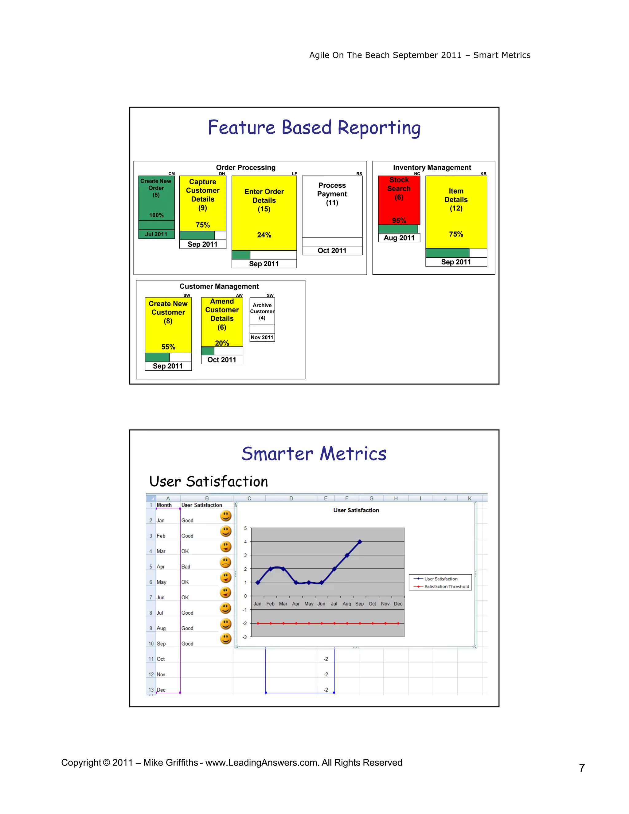 Agile On The Beach September 2011 – Smart Metrics




                                          Feature Based Reporting
                                              Order Processing                                 Inventory Management
                              CM               DH                      LF               RS            NC              KB
                  Create New         Capture                                                 Stock
                     Order                                                   Process         Search
                                    Customer             Enter Order         Payment                         Item
                      (5)
                                     Details               Details                             (6)          Details
                                                                               (11)
                                       (9)                  (15)                                             (12)
                    100%
                                                                                               95%
                                        75%
                   Jul 2011                                 24%                                              75%
                                                                                             Aug 2011
                                    Sep 2011
                                                                             Oct 2011
                                                          Sep 2011                                         Sep 2011


                                   Customer Management
                                   SW               AW         SW

                    Create New            Amend            Archive
                     Customer            Customer         Customer
                                          Details            (4)
                        (8)
                                            (6)
                                                          Nov 2011
                                              20%
                        55%
                                          Oct 2011
                      Sep 2011




                                                     Smarter Metrics
                    User Satisfaction




Copyright © 2011 – Mike Griffiths - www.LeadingAnswers.com. All Rights Reserved
                                                                                                                                7
 