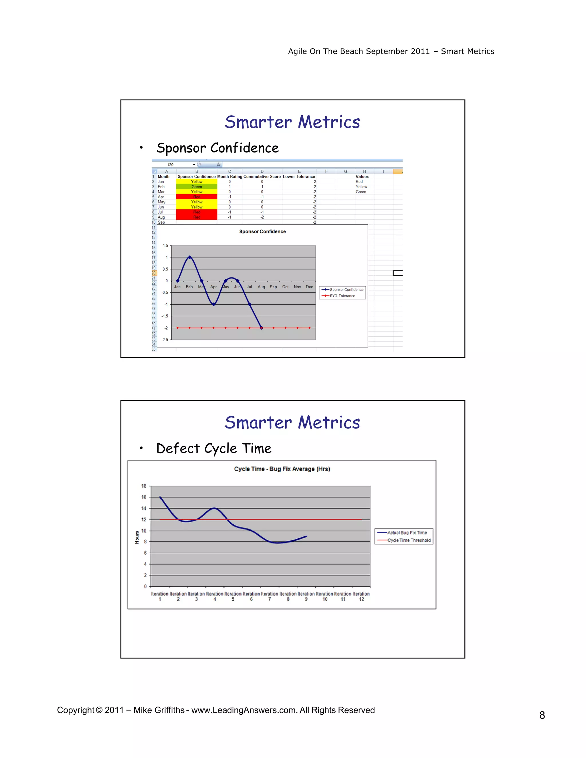 Agile On The Beach September 2011 – Smart Metrics




                                         Smarter Metrics
                    • Sponsor Confidence




                                         Smarter Metrics
                    • Defect Cycle Time




Copyright © 2011 – Mike Griffiths - www.LeadingAnswers.com. All Rights Reserved
                                                                                                             8
 