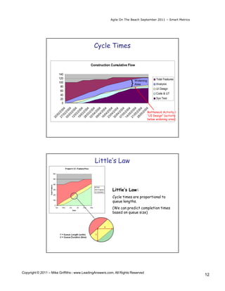 Agile On The Beach September 2011 – Smart Metrics




                                              Cycle Times

                                            Construction Cumulative Flow

                         140
                         120                                                               Total Features
                                                                          Widening
                         100
                          80
                                                                      }   Area             Analysis
                                                                                           UI Design
                          60
                          40                                                               Code & UT
                          20                                                               Sys Test
                           0
                       /0 04




                       /0 04




                       /0 04
                       /0 04
                       /0 04



                       /0 04

                       /0 04

                       /0 04
                       /0 04



                       /0 04


                       /0 04

                       /0 04
                       /0 04



                       /0 04
                               04
                     05 /2 0




                     09 /20




                     21 /2 0
                     27 /2 0


                     12 /2 0

                     19 /2 0

                     26 /2 0
                     02 /2 0




                     23 /2 0

                     30 /2 0

                     07 /2 0
                     14 /2 0


                     28 /2 0
                            20
                     16 /20


                                                                                     Bottleneck Activity =




                          5/
                          4
                          2




                          5
                          4

                          4
                          2


                          3

                          3

                          3

                          3




                          4

                          4

                          5


                          5
                                                                                     “UI Design” (activity
                       /0
                    20




                                                                                     below widening area)




                                               Little’s Law



                                                          Little’s Law:
                                                          Cycle times are proportional to
                                                          queue lengths.
                                                          (We can predict completion times
                                                          based on queue size)




Copyright © 2011 – Mike Griffiths - www.LeadingAnswers.com. All Rights Reserved
                                                                                                             12
 