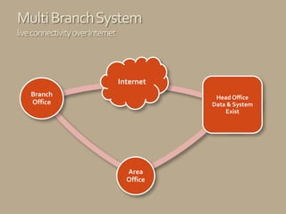 MultiBranchSystem
liveconnectivityoverInternet
Head
Office -
System
Exist
Internet
Head Office
Data & System
Exist
Area
Office
Branch
Office
 
