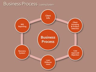 Business
Process
Client
Info
Client
Grouping
& Product
Selection
Case
Approval/
Rejection
Loan
Disburse
ment
Recovery
System
MIS
Reporting
BusinessProcess LoaningSystem
 