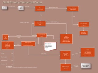 For more info . . .
List location or contact for specification (or other related documents)
Client
CSC
Office
Client
Record Verify
Check Previous
Loan History
Input Client
Data Loan already in
progress
Update Client
Data
Loan Request
No
Client Info
Record exists (Yes)
Yes
Product is MC (yes)
Input
Household
Family&
Business Info
Sales / Purchases
Product is EDF / MIOP (yes)
Center
&
Groups
make
Disbursement
&
Product Identification
Input
Center no.
Group and
Checque No.
Details
Area / branch
Wise Pending
Disbursement
report
Input
Previous Loan
EDF Loan Info
Guarantorand
Recommendations
MC
Ledger
Client Ledger
StationaryA/C
Insurance A/C
Input client
Detail
i.e. CO, Group
Submitcase for
approval
Client Info
EDF / MIOP
ClientInformation/DisbursementProcess
2nd Loan is
not allowed
Client info
Submitcase to
Area office
 