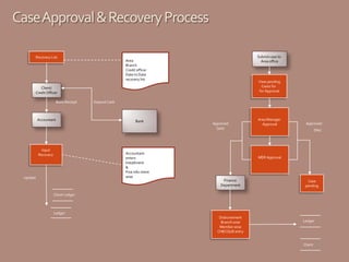 CaseApproval&RecoveryProcess
Recovery List
Client/
Credit Officer
Bank
Disbursement
Branch wise
Member wise
CHECQUE entry
View pending
Cases for
for Approval
Input
Recovery
Update
Client Ledger
Ledger
Ledger
Client
Case
pending
Approved
(No)
MER Approval
Area Manager
Approval
Area
Branch
Credit officer
Date to Date
recovery list
Accountant
enters
Installment
&
Fine info client
wise
Accountant
Deposit CashBank Receipt
Approved
(yes)
Finance
Department
Submitcase to
Area office
 