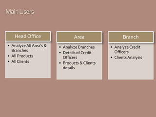 MainUsers
• AnalyzeAll Area’s &
Branches
• All Products
• All Clients
Head Office
• Analyze Branches
• Details of Credit
Officers
• Products & Clients
details
Area
• AnalyzeCredit
Officers
• ClientsAnalysis
Branch
 