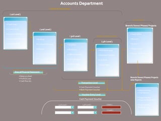 Accounts Department
( Chart of Accounts )
Draw all Financial Statements
• Balance sheet
• Profit & Lose
• Cash flow etc.
( 1st Level )
• Fixed Asset
• Current Asset
• Current Liabilities
• Long-term Liabilities
• Capital Revere
( 2nd Level )
• Building
• Furniture & Fixture
• Vehicles
• ---------------------
• ------------------------
( 4th Level )
• MCB Bank 4094
• Standard Charted
• Citi Bank
• Askari Bank
Analysis code optional
Transaction Level
• Cash Payment Voucher
• Bank Payment Voucher
Branch/ Donor/ Phases/ Projects
• Head Office
• Branch 1
• Branch 2
• Shop Lahore
• Donor - PPAF Phase 1
Cost Center
Branch/ Donor/ Phases/ Projects
wise Reports
• Departmental
• Trial Balance
• Departmental
• Financial Statement
• Departmental
• Profit & Lose
• - - - - - - - -- - - - - - -
( 3rd Level )
• Building 1
• Building 2
• Office Furniture
• Van LXE 0719
• Cash in hand
• Banks
Cash Payment Voucher
Voucher Entry Level
( 4th Level )( 3rd Level ) ( Debit )
( Credit )
 