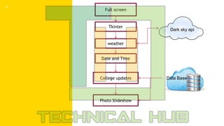 4
Full screen
Tkinter
weather
Date and Time
College updates
Photo Slideshow
Dark sky api
Data Base
 