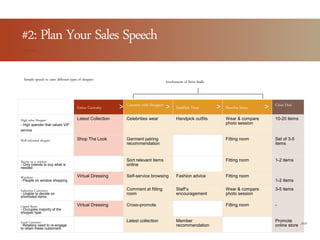 Entice Curiosity
Converse with Shoppers
Establish Trust Shortlist Items
Close Deal
High-value Shopper
- High spender that values VIP
service
Latest Collection Celebrities wear Handpick outfits Wear & compare
photo session
10-20 items
Well-informed shopper Shop The Look Garment pairing
recommendation
Fitting room Set of 3-5
items
Buyers on a mission
- Only intends to buy what is
needed
Sort relevant items
online
Fitting room 1-2 items
Wanderer
- People on window shopping
Virtual Dressing Self-service browsing Fashion advice Fitting room
1-2 items
Indecisive Customers
- Unable to decide on
shortlisted items
Comment at fitting
room
Staff’s
encouragement
Wear & compare
photo session
3-5 items
Casual Buyer
- Occupies majority of the
shopper type
Virtual Dressing Cross-promote Fitting room -
Loyal Customer
- Retailers need to re-engage
to retain these customers
Latest collection Member
recommendation
Promote
online store
#2: Plan Your Sales Speech
Sample speech to cater different types of shopper:
> > >
Involvement of Store Staffs
>
2018
 