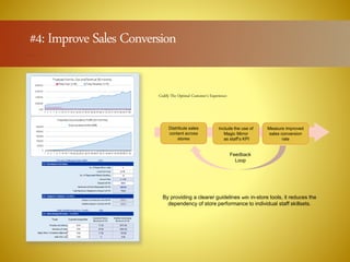 Include the use of
Magic Mirror
as staff’s KPI
Feedback
Loop
Measure improved
sales conversion
rate
Distribute sales
content across
stores
Codify The Optimal Customer’s Experience:
#4: Improve Sales Conversion
By providing a clearer guidelines with in-store tools, it reduces the
dependency of store performance to individual staff skillsets.
 
