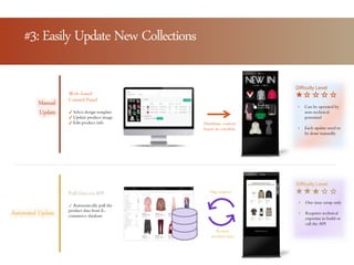 #3: Easily Update New Collections
Manual
Update
Automated Update
Web-based
Control Panel
✔ Select design template
✔ Update product image
✔ Edit product info
• Can be operated by
non-technical
personnel
• Each update need to
be done manually
Pull Data via API
✔ Automatically pull the
product data from E-
commerce database
Difficulty Level
Difficulty Level
• One time setup only
• Requires technical
expertise to build or
call the API
http request
Return
product data
Distribute content
based on schedule
 