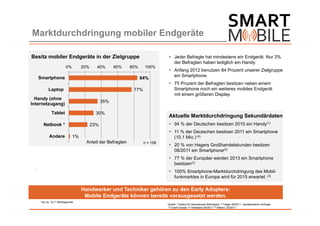 Marktdurchdringung mobiler Endgeräte

Besitz mobiler Endgeräte in der Zielgruppe                                       Jeder Befragte hat mindestens ein Endgerät. Nur 3%
                                                                                  der Befragten haben lediglich ein Handy.
                            0%         20%     40%       60%   80%    100%
                                                                                 Anfang 2012 benutzen 84 Prozent unserer Zielgruppe
      Smartphone                                                                  ein Smartphone.
                                                                     84%
                                                                                 75 Prozent der Befragten besitzen neben einem
             Laptop                                             77%               Smartphone noch ein weiteres mobiles Endgerät
                                                                                  mit einem größeren Display.
  Handy (ohne
                                                   35%
Internetzugang)
                Tablet                         30%
                                                                                Aktuelle Marktdurchdringung Sekundärdaten
         Netbook *                           23%                                 94 % der Deutschen besitzen 2010 ein Handy(1)
                                                                                 11 % der Deutschen besitzen 2011 ein Smartphone
              Andere              1%                                              (10,1 Mio.) (4)
                                        Anteil der Befragten          n = 158
                                                                                 20 % von Hagers Großhandelskunden besitzen
                                                                                  08/2011 ein Smartphone(2)
                                                                                 77 % der Europäer werden 2013 ein Smartphone
                                                                                  besitzen(3)
  .
                                                                                 100% Smartphone-Marktdurchdringung des Mobil-
                                                                                  funkmarktes in Europa wird für 2015 erwartet. (3)

                                       Handwerker und Techniker gehören zu den Early Adopters:
                                        Mobile Endgeräte können bereits vorausgesetzt werden.
      * bis ca. 10,1" Bilddiagonale
                                                                                Quelle: (1Institut für Demoskopie Allensbach, (2) Hager 08/2011: repräsentative Umfrage
                                                                                (3) Credit Suisse: IT Hardware 05/2011 (4) Bitkom, 02/2011
 