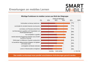 Erwartungen an mobiles Lernen

                  Wichtige Funktionen im mobilen Lernen aus Sicht der Zielgruppe
                                                                         Anteil der Befragten
                                                         0%   20%           40%           60%   80%        100%

                 Individuelles Lerntempo bestimmen                                               77%

      Lerninhalte für schnelle Antworten durchsuchen                                             71%

               Lernvideos und Podcasts sehen/hören                                               71%
  Auf Informationen zugreifen (z.B. Produktdaten und
                                                                                                 68%
                Handlungsanleitungen*)
                          Auf Lernplattform zugreifen                                            65%
 bereits bekannte Programme einsetzen (aus privater/
                 beruflicher Nutzung)
                                                                                                 65%

   Erfahrungen mit Mitlernern/ Experten austauschen                                              61%
 Im beruflichen Alltag konkrete Aufgaben mit digitalen
                   Lernmedien lösen                                                              59%

                  Lernbegleiter als Berater einbinden                                            56%

                Lernen in Nischenzeiten ermöglichen                                              56%
                                                                    wichtig   sehr wichtig            n = 152–158



    Das mobile Lernkonzept muss parallel verschiedenen Anforderungen gerecht werden.                       n = 158
                                                                                                               18
 