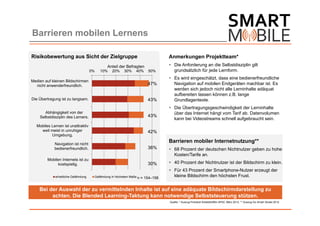 Barrieren mobilen Lernens

Risikobewertung aus Sicht der Zielgruppe                                          Anmerkungen Projektteam*
                                              Anteil der Befragten                 Die Anforderung an die Selbstdisziplin gilt
                                     0%   10%    20%     30%    40%      50%        grundsätzlich für jede Lernform.
                                                                                   Es wird eingeschätzt, dass eine bedienerfreundliche
Medien auf kleinen Bildschirmen
  nicht anwenderfreundlich.                                              47%        Navigation auf mobilen Endgeräten machbar ist. Es
                                                                                    werden sich jedoch nicht alle Lerninhalte adäquat
                                                                                    aufbereiten lassen können z.B. lange
Die Übertragung ist zu langsam.                                          43%        Grundlagentexte.
                                                                                   Die Übertragungsgeschwindigkeit der Lerninhalte
       Abhängigkeit von der                                                         über das Internet hängt vom Tarif ab. Datenvolumen
    Selbstdisziplin des Lerners.                                         43%
                                                                                    kann bei Videostreams schnell aufgebraucht sein.
  Mobiles Lernen ist unattraktiv
    weil meist in unruhiger                                              42%
          Umgebung.

            Navigation ist nicht
                                                                                  Barrieren mobiler Internetnutzung**
            bedienerfreundlich.                                          36%       68 Prozent der deutschen Nichtnutzer geben zu hohe
                                                                                    Kosten/Tarife an.
        Mobilen Internets ist zu
              kostspielig.                                               30%       40 Prozent der Nichtnutzer ist der Bildschirm zu klein.
                                                                                   Für 43 Prozent der Smartphone-Nutzer erzeugt der
             erhebliche Gefährdung    Gefährdung in höchstem Maße n   = 154–158
                                                                                    kleine Bildschirm den höchsten Frust.


    Bei der Auswahl der zu vermittelnden Inhalte ist auf eine adäquate Bildschirmdarstellung zu
         achten. Die Blended Learning-Taktung kann notwendige Selbststeuerung stützen.
                                                                                  Quelle: * Auszug Protokoll Arbeitstreffen AP02, März 2012, ** Auszug Go Smart Studie 2012
 