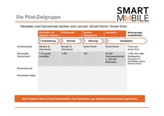 Die Pilot-Zielgruppe
  Hersteller und Fachvertrieb stecken sich Lernziel »Smart Home / Smart Grid«
                   Hersteller mit     Großhandel           System-             Handwerk             Versorgungs-
                   eigenem Vertrieb                        integratoren                             netzbetreiber

                     Entwicklung           Vertrieb              Planung                     Installation

Schwerpunkte       Beraten &          Beraten &            Smart Home          Smart Home           Fokus auf
                   informieren        informieren                                                   Smart Grid
Reichweite         7-10 große         1.200                100                 45.000               1.000 (inkl. aller
Deutschland        Hersteller                                                  Handwerksbetrieb     Stadtwerke),
                                                                               e, 350.000           Die großen 4-5
                                                                               Mitarbeiter          beschäftigen eigene
                                                                                                    Zählermonteure

Reichweite etz       1.612 Kunden, die in den letzten 5 Jahren Seminare im Bereich Smart Home /
                                              Smart Grid besucht haben.
Reichweite Hager   Hager hat 150      200 System-          16-20, die          etwa 2.000
                   Personen im        partner, werden      allumfassenden      Systemprofis mit
                   Vertrieb           bevorzugt mit        Service anbieten    mehr als 10 MA
                                      Informationen        können
                                      versorgt (A-
                                      Kunden)



    Der Projekt-Fokus ist auf Handwerker und Techniker aus Industrieunternehmen gerichtet.
 