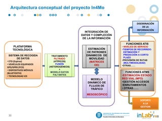 Arquitectura conceptual del proyecto In4Mo


                                                                         DISEMINACIÓN
                                                                             DE LA
                                                                         INFORMACIÓN
                                            INTEGRACIÓN DE
                                          DATOS Y COMPLECIÓN
                                           DE LA INFORMACIÓN

                                                                 FUNCIONES ATIS
      PLATAFORMA                                               • NIVELES DE SERVICIO
      TECNOLÓGICA                             ESTIMACIÓN       •TIEMPOS DE RECORRIDO:
                                             DE PATRONES         ESTIMACIÓN Y
  SISTEMA DE RECOGIDA                        DINÁMICOS DE        PREDICCIÓN A CORTO
                           TRATAMIENTO
         DE DATOS                                                PLAZO
                             FILTRADO          MOVILIDAD
                                                               •PROVISIÓN DE RUTAS
• ETD (Espiras)             (ATÍPICOS)         (MATRICES         (MULTIMODALIDAD)
• VEHÍCULOS EQUIPADOS         FUSIÓN              OD)          •OTRAS……
GPS/GPRS (FCD)           (HETEROGÉNEOS)
• DISPOSITIVOS MÓVILES           +
(BLUETOOTH)               MODELO DATOS                            FUNCIONES ATMS
• TECNOLOGIAS V2I
                            FALTANTES                          •ESTIMACIÓN ESTADO
                                               MODELO          RED VIAL (MFD)
                                             DINÁMICO DE       •GESTIÓN ACCESOS
                                              FLUJOS DE        •ENRUTAMIENTOS
                                               TRÁFICO         • OTRAS……

                                             MESOSCÓPICO

                                                                            SOPORTE
                                                                              A LA
                                                                            GESTION


 30                                                                                30
 