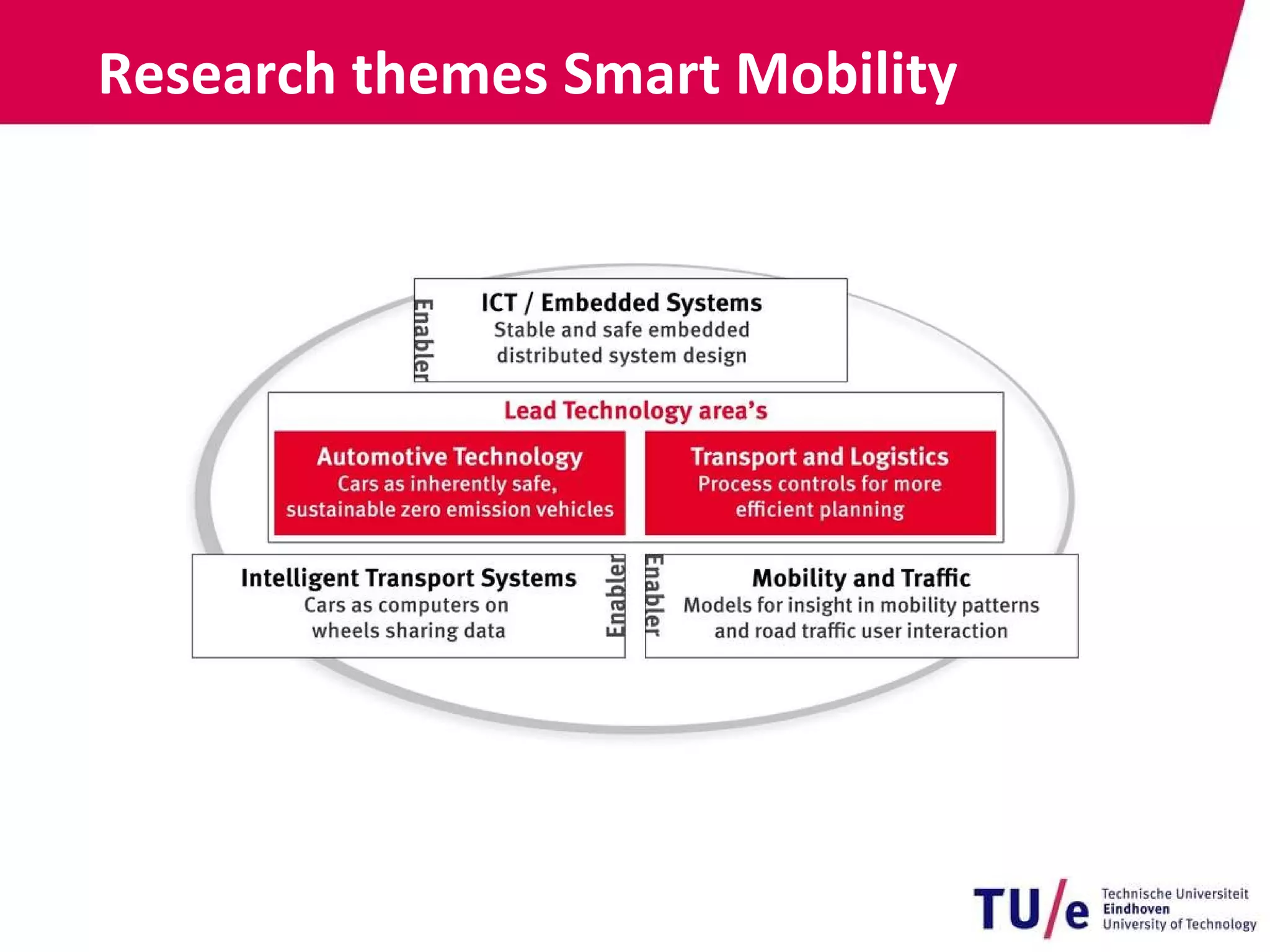 Research themes Smart Mobility