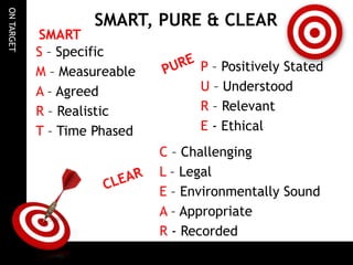 ONTARGET
SMART, PURE & CLEAR
SMART
S – Specific
M – Measureable
A – Agreed
R – Realistic
T – Time Phased
P – Positively Stated
U – Understood
R – Relevant
E - Ethical
C – Challenging
L – Legal
E – Environmentally Sound
A – Appropriate
R - Recorded
 