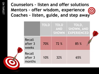 ONTARGET
Counselors – listen and offer solutions
Mentors – offer wisdom, experience
Coaches – listen, guide, and step away
TOLD TOLD
AND
SHOWN
TOLD,
SHOWN, AND
EXPERIENCED
Recall
after 3
weeks
70% 72 % 85 %
Recall
after 3
months
10% 32% 65%
 