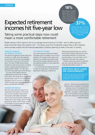 Retirement

                                                                                                        18%
                                                                                                    Percentage of those
                                                                                                    planning to retire in
                                                                                                     2012 who have no
                                                                                                     idea of the level of
                                                                                                   income they will need


Expected retirement
                                                                                                     to live comfortably

                                                                                                                           37%
incomes hit five-year low                                                                                          Fewer than two in five of
                                                                                                                  the Class of 2012 say that
                                                                                                                   they have saved enough
                                                                                                                    to secure a comfortable
Taking some practical steps now could                                                                                      retirement

mean a more comfortable retirement
People retiring in 2012 expect to live on an average annual income of £15,500 – over £1,000 a year less
(6 per cent) than those who retired in 2011. The figures come from Prudential’s unique Class of 2012 research,
which provides insights into the financial expectations of Britons planning to retire in the next 12 months.

Expected annual                                    The perfect storm                               taking some practical steps now, workers
retirement incomes                                 The current economic climate has created        and imminent retirees could ensure a more
The results of Prudential’s annual survey, first   the perfect storm for people in the run-up to   comfortable retirement. For those who
carried out in 2008, show that expected            retirement. The impact of the credit crunch,    are still working, it has never been a more
annual retirement incomes have dropped             banking crisis, recession and concerns over     important time to save into a pension.
by more than 16 per cent in the last five          the Eurozone has been reflected in the fact       However, even if you are due to retire this
years. The Class of 2008 retirees looked           that expected retirement income levels have     year, you could still make your retirement
forward to a total annual income, including        hit a five-year low.                            funds generate better incomes. n
private, company and State pensions, of               It is concerning that expected retirement
approximately £18,600 – £3,100 a year              incomes are going down, while pensioner          Need ideas about saving
more than those planning to retire this year.      expenditure is going up. However, by             for your retirement?
  As a sign of the ongoing financial
challenges facing those due to retire in                                                            To discuss how we could help you
                                                                                                    to make more informed pension
2012, one in five will get by on an expected
                                                                                                    saving and retirement income
annual income of less than £10,000. Fewer                                                           decisions, please contact us.
than two in five (37 per cent) of the Class
of 2012 say that they have saved enough to
secure a comfortable retirement.                                                                      Source – Online survey conducted by
                                                                                                      Research Plus on behalf of Prudential
Gender difference                                                                                        between 2 and 12 December 2011
Men are more optimistic about their                                                                    among 9,614 UK non-retired adults
retirement than women, with 45 per                                                                    aged 45+, including 1,003 retiring in
cent of men confident they will be                                                                     2012. All retirement income figures
financially comfortable compared                                                                      within this release are rounded to the
with 31 per cent of women. However,                                                                                         nearest hundred.
nearly one in five (18 per cent) of those
planning to retire in 2012 have no idea
of the level of income they will need in
order to live comfortably.




08
 