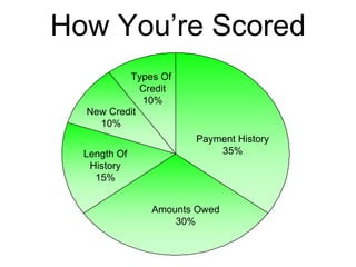 How You’re Scored Payment History 35% Amounts Owed 30% Types Of  Credit 10% New Credit 10% Length Of History 15% 