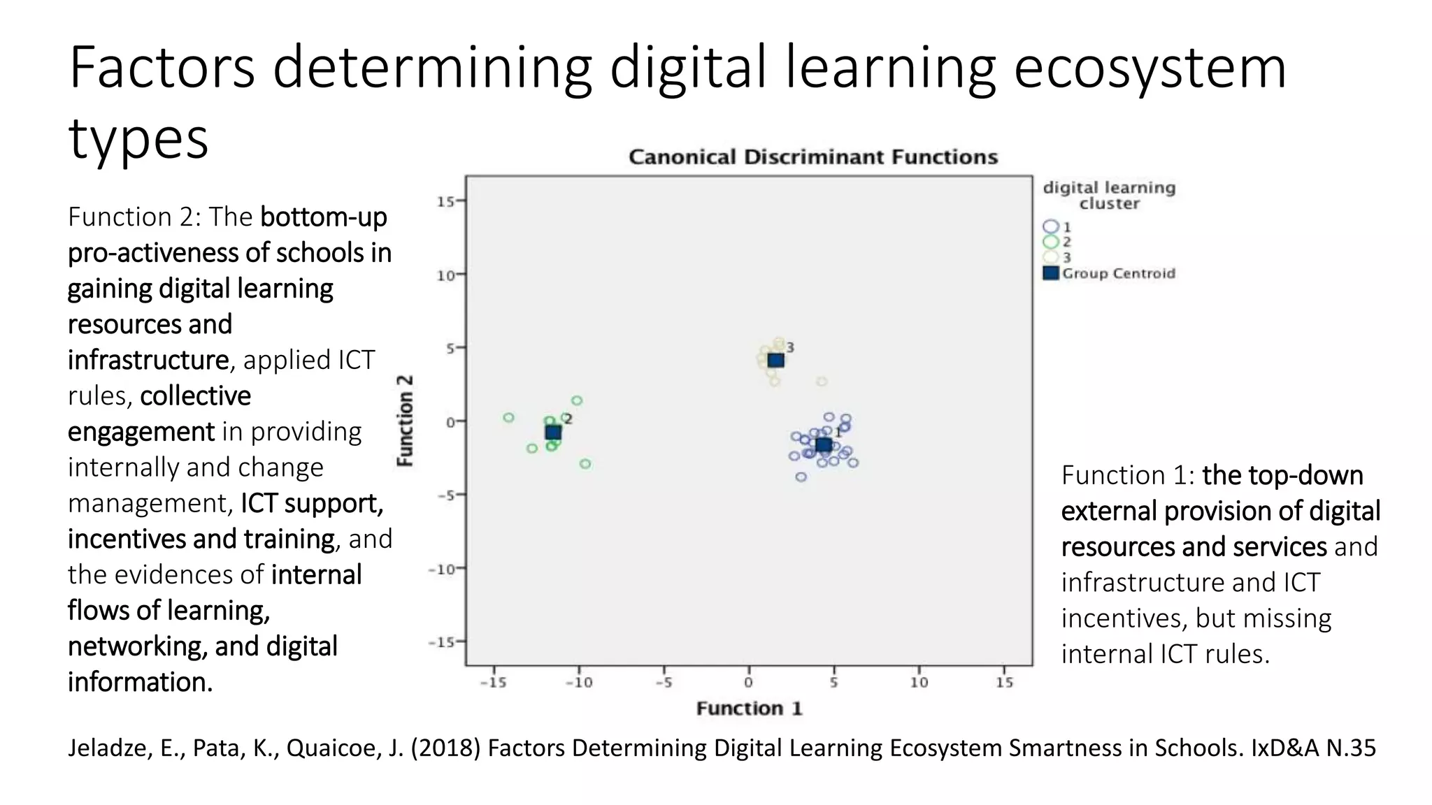 Factors determining digital learning ecosystem
types
Function 2: The bottom-up
pro-activeness of schools in
gaining digital learning
resources and
infrastructure, applied ICT
rules, collective
engagement in providing
internally and change
management, ICT support,
incentives and training, and
the evidences of internal
flows of learning,
networking, and digital
information.
Function 1: the top-down
external provision of digital
resources and services and
infrastructure and ICT
incentives, but missing
internal ICT rules.
Jeladze, E., Pata, K., Quaicoe, J. (2018) Factors Determining Digital Learning Ecosystem Smartness in Schools. IxD&A N.35
 
